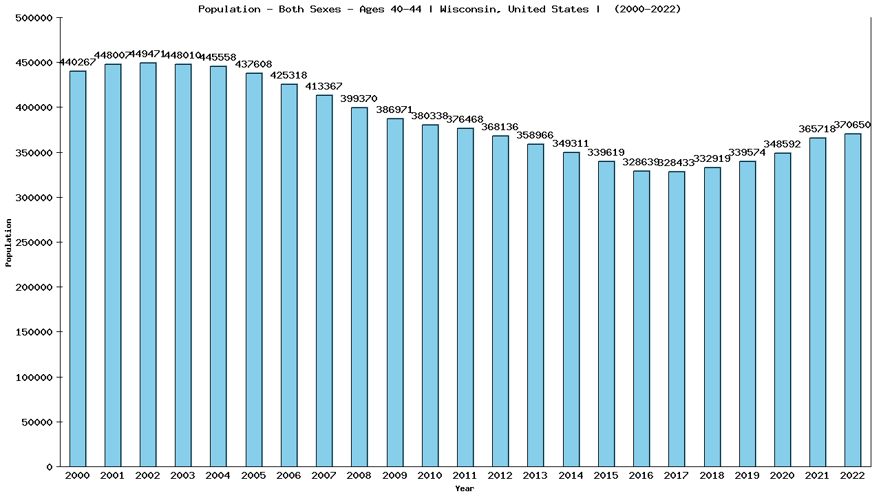 Graph showing Populalation - Male - Aged 40-44 - [2000-2022] | Wisconsin, United-states